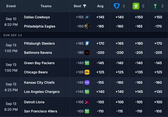 The odds screen comparing NFL moneyline odds across sportsbooks