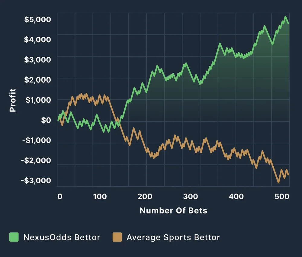 Graph comparing the long-term outcomes of +EV and -EV betting